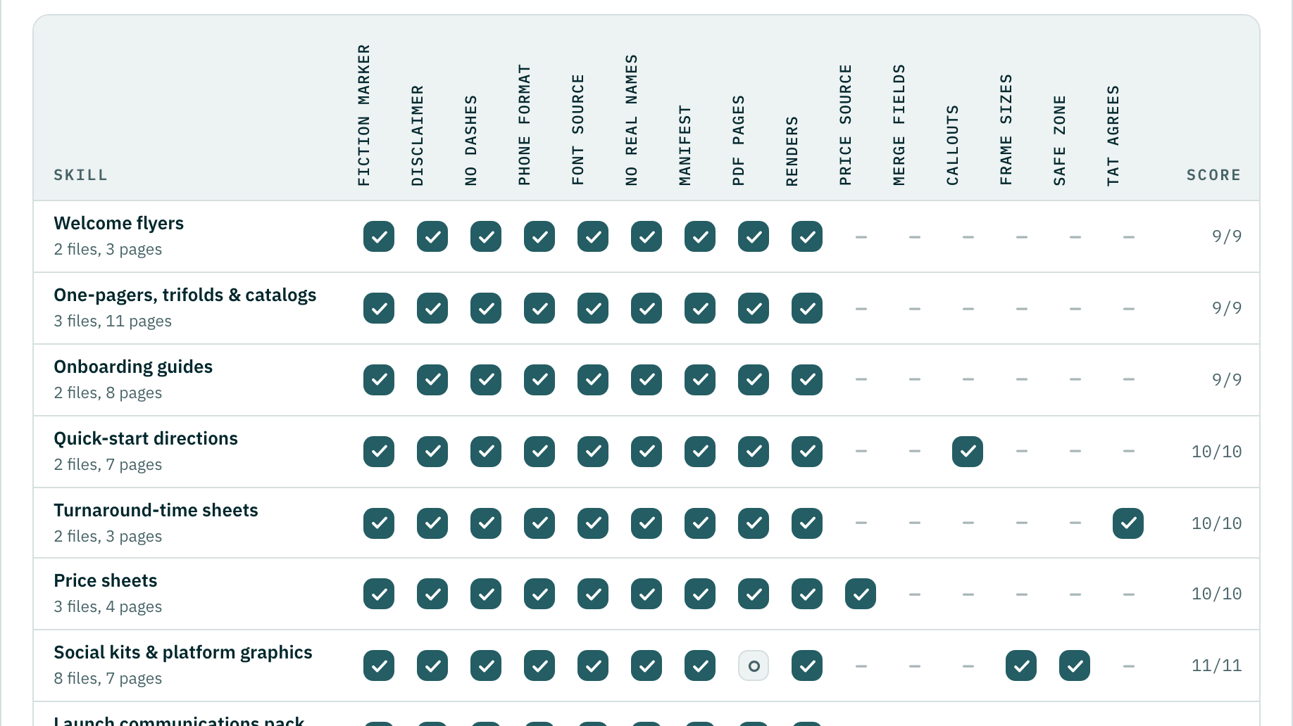 Eval scorecards for skills, generated sample