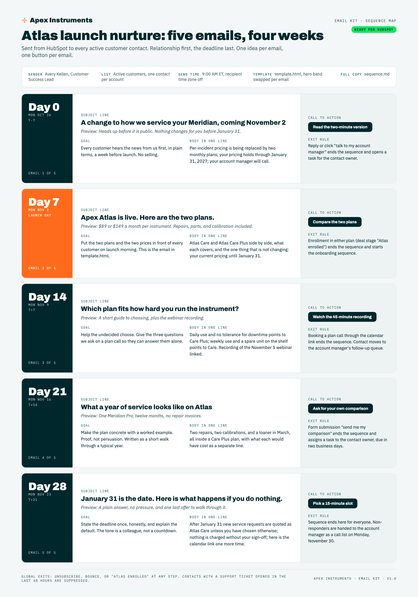 Nurture sequence map (5 emails), first page