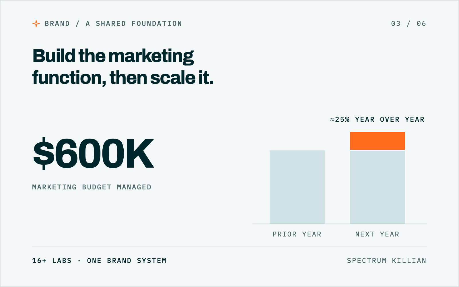 Build the marketing function, then scale it, data tile