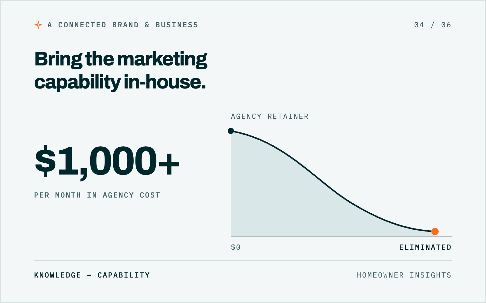 Bring the marketing capability in-house, data tile