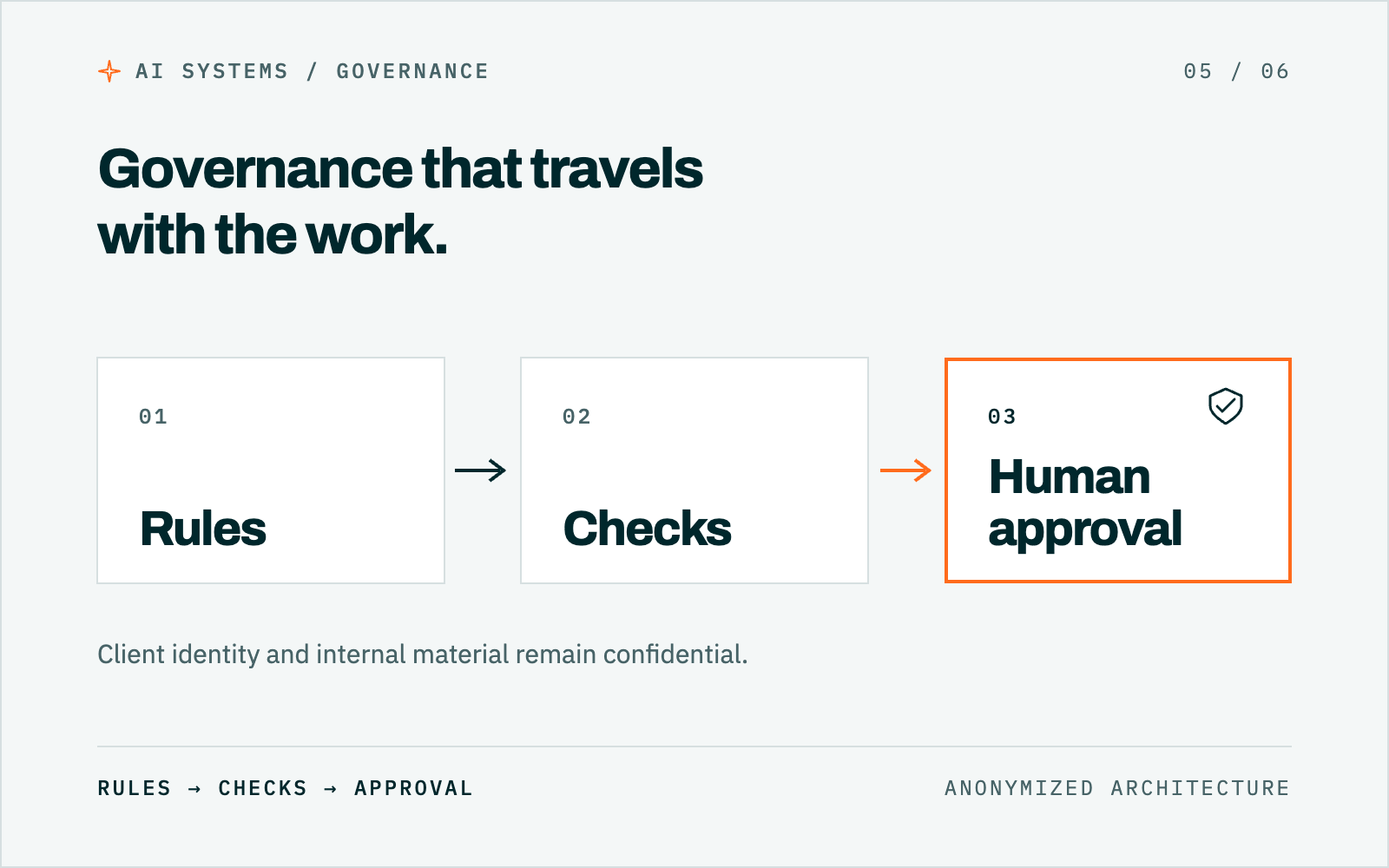 Governance that travels with the work, data tile