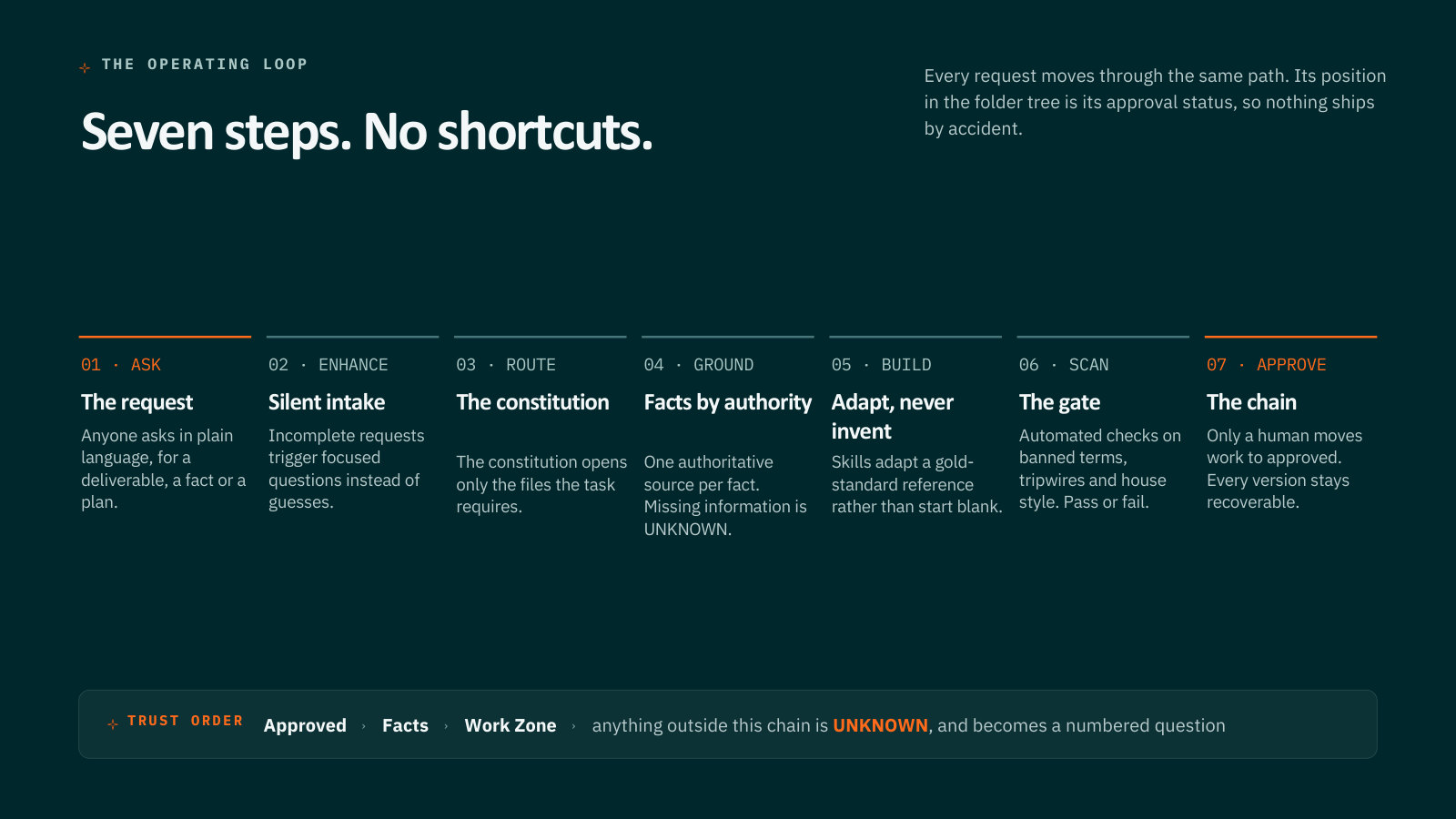 Slide 5: Seven steps. No shortcuts.