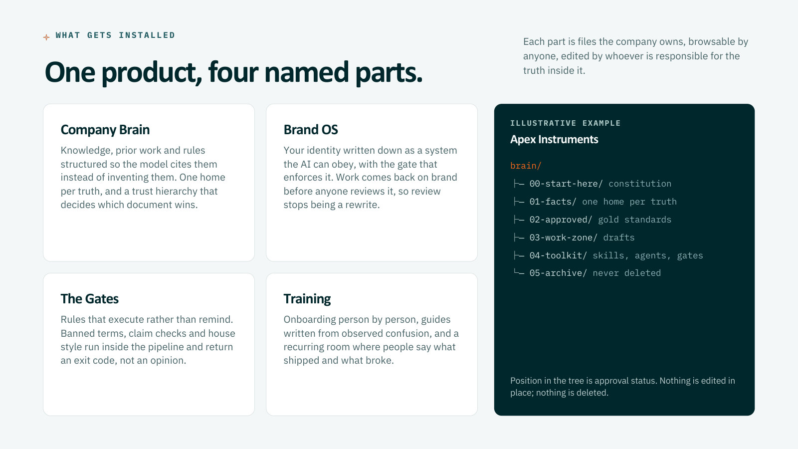 Slide 6: One product, four named parts