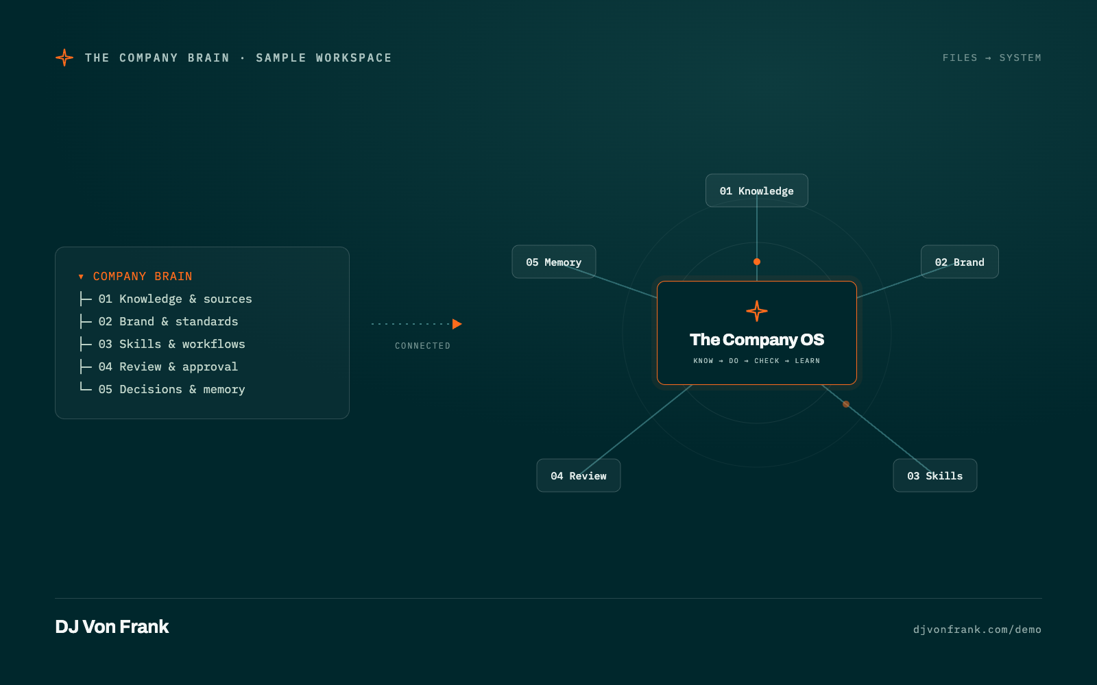 An abstract folder tree turning into a connected system, the Company Brain demo