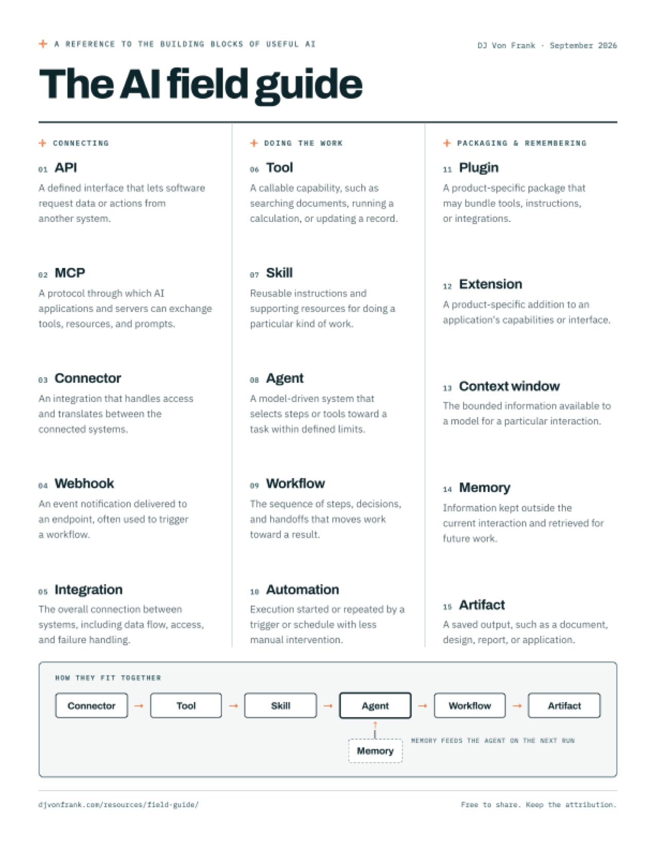 The AI field guide, a one-page printable reference