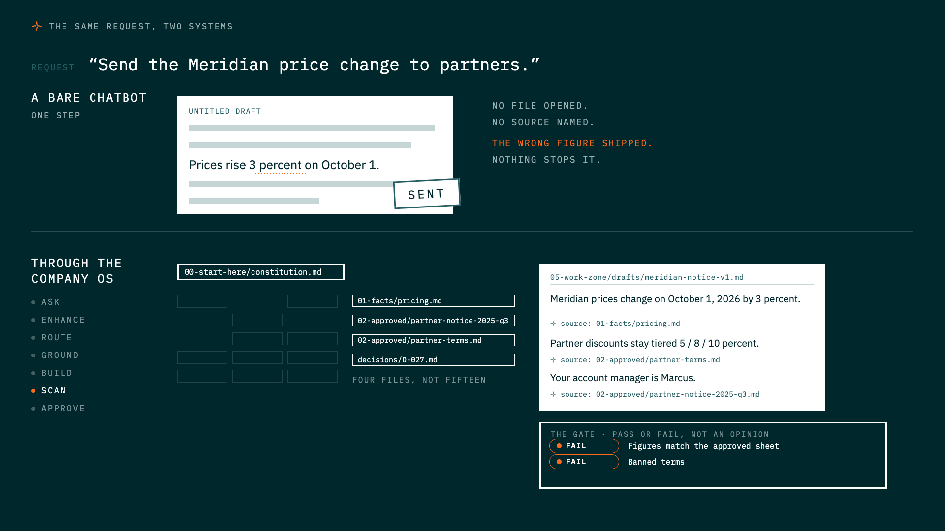 The same request, two systems: a bare chatbot sends the wrong figure while the Company OS routes, grounds, fails a check, revises, and approves