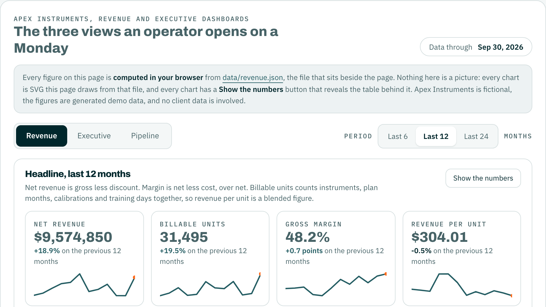 Dashboards an operator opens, generated sample