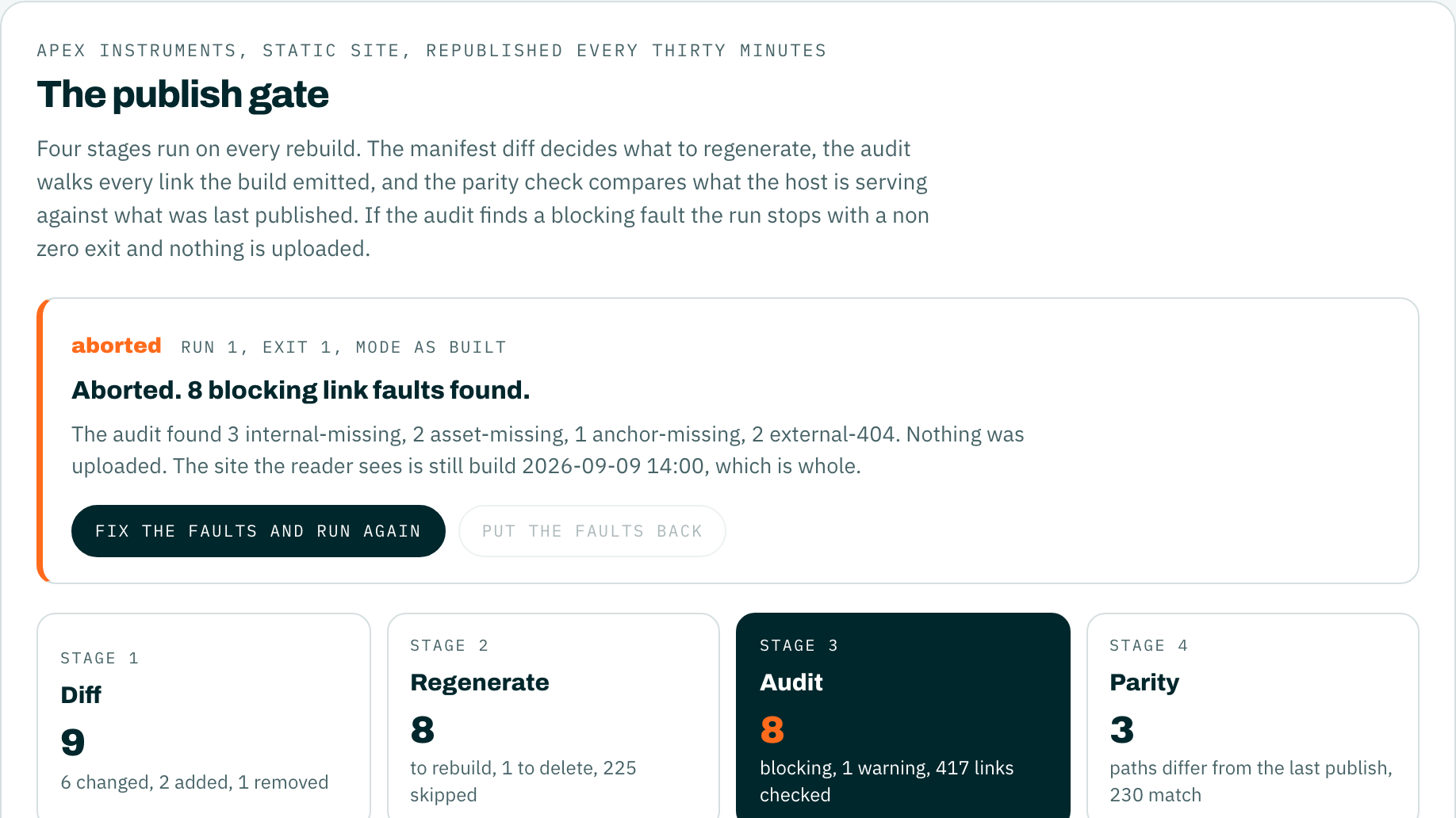 The publish gate, generated sample